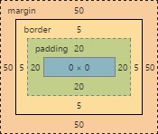 Generated box from border 5px, margin 50px, and padding 20px.