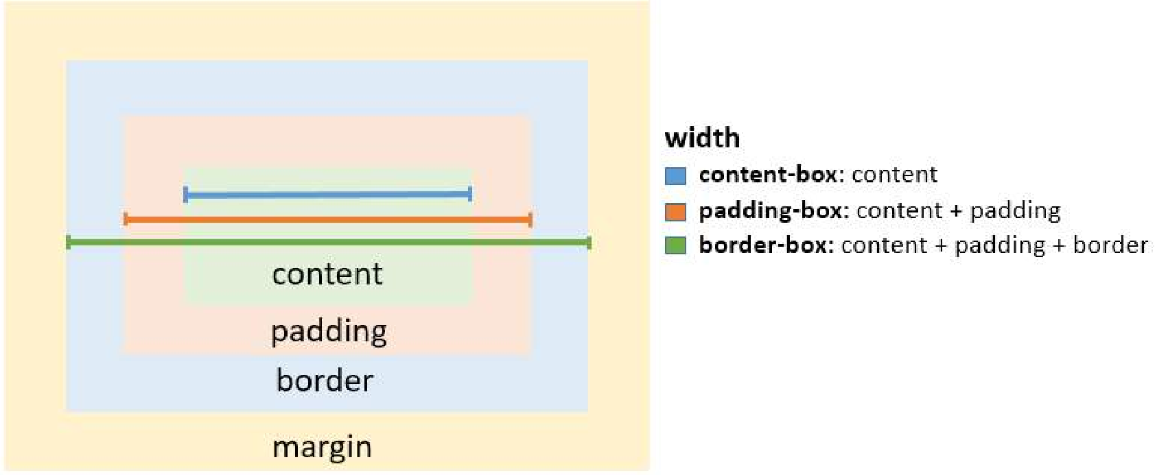 content, padding, border, and margin.