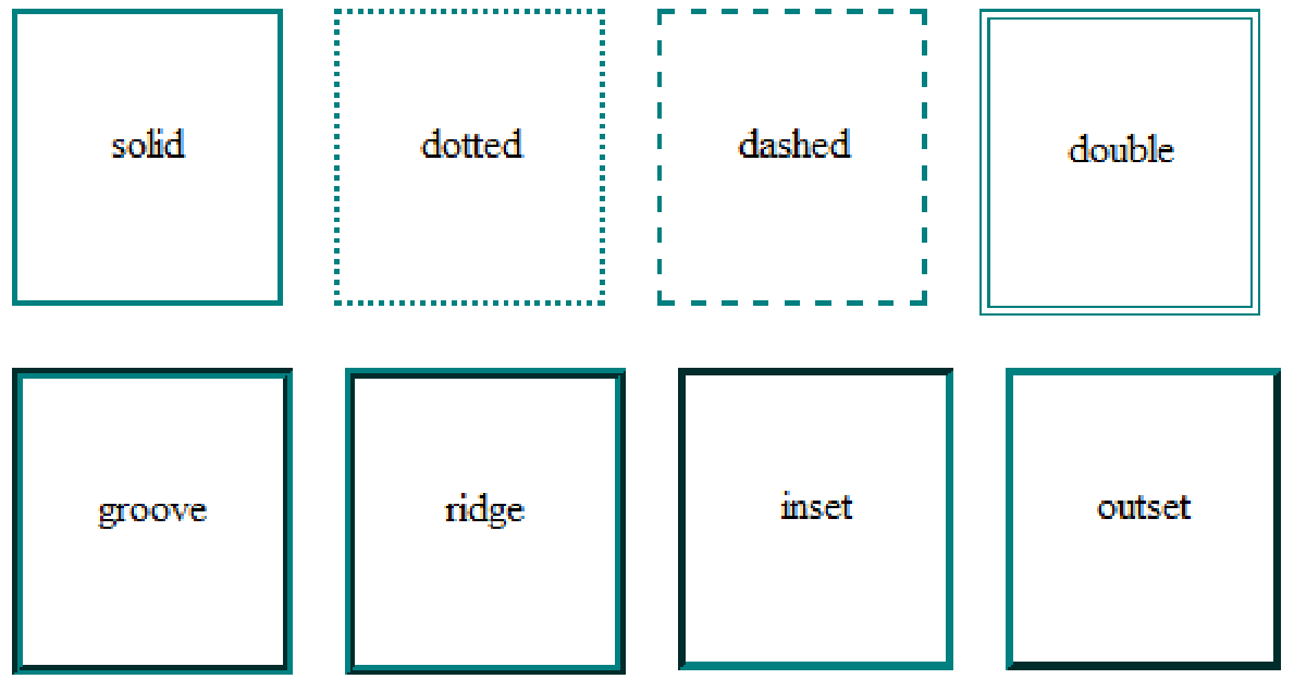 border-style property sets the style of an element's border.