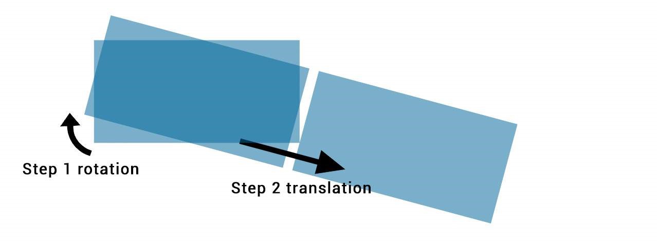 Step 1 rotate, step 2 translation.