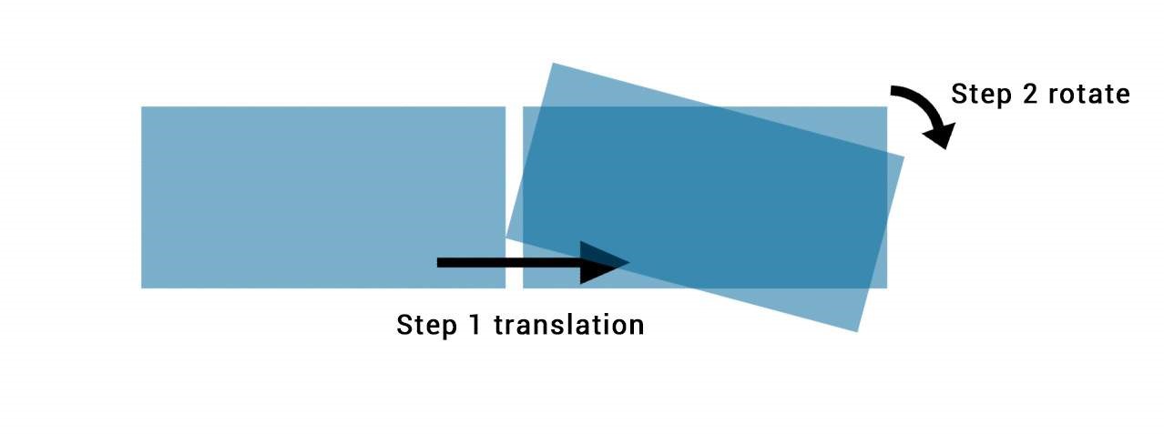 Step 1 translation, step 2 rotate.