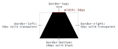 Example: Trapezoid with borders.