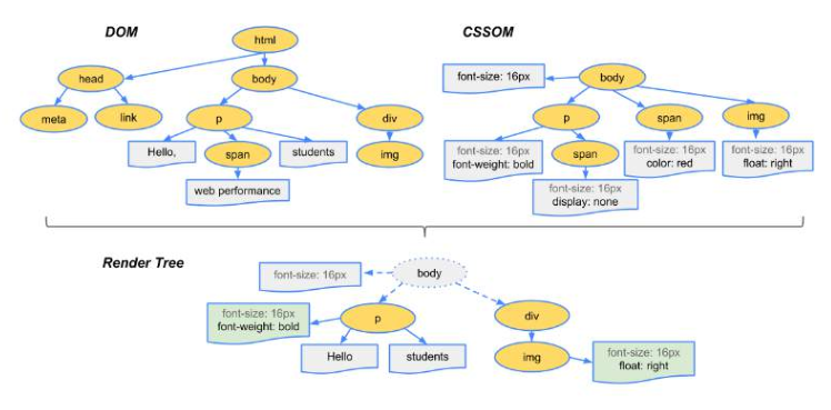 Document Object Model (DOM), CSS Object Model (CSS0M) and Render Tree.