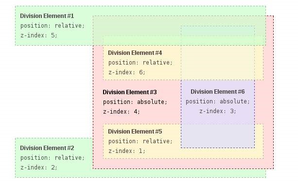 Example; division elements #1-6 with z-index.