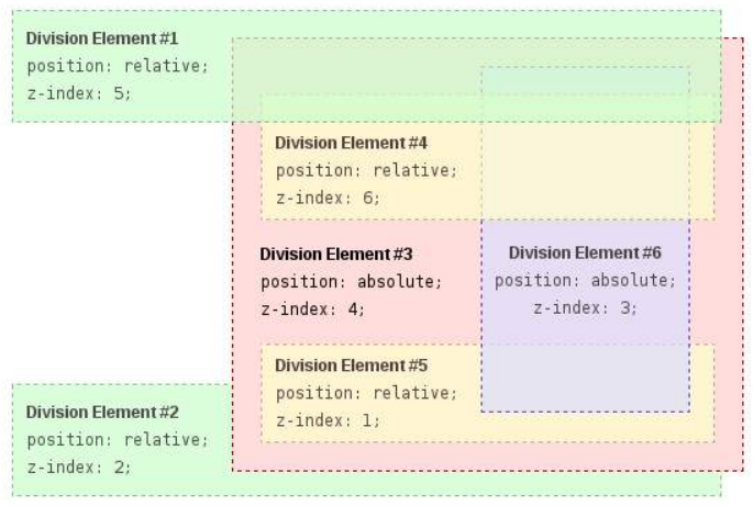 Example; positioning and z-index.